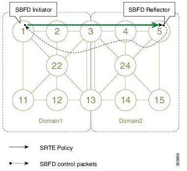 SBFD Initiator and Reflector
